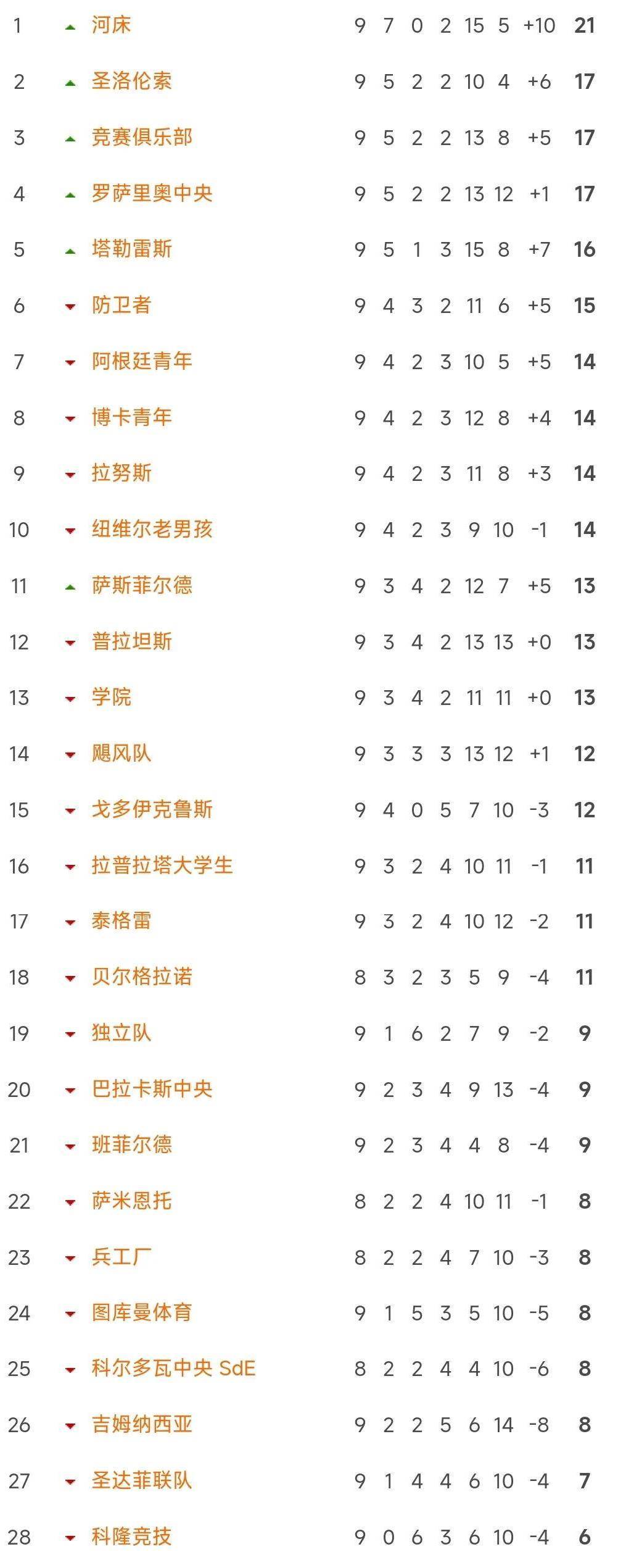 包含阿根廷足球巨星欧洲积分榜领跑的词条